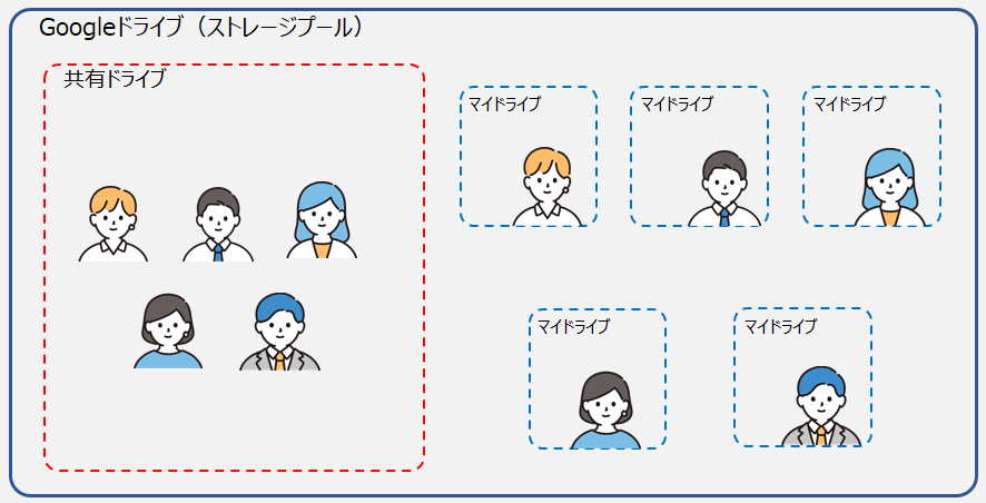 共有ドライブとマイドライブの利用イメージ図