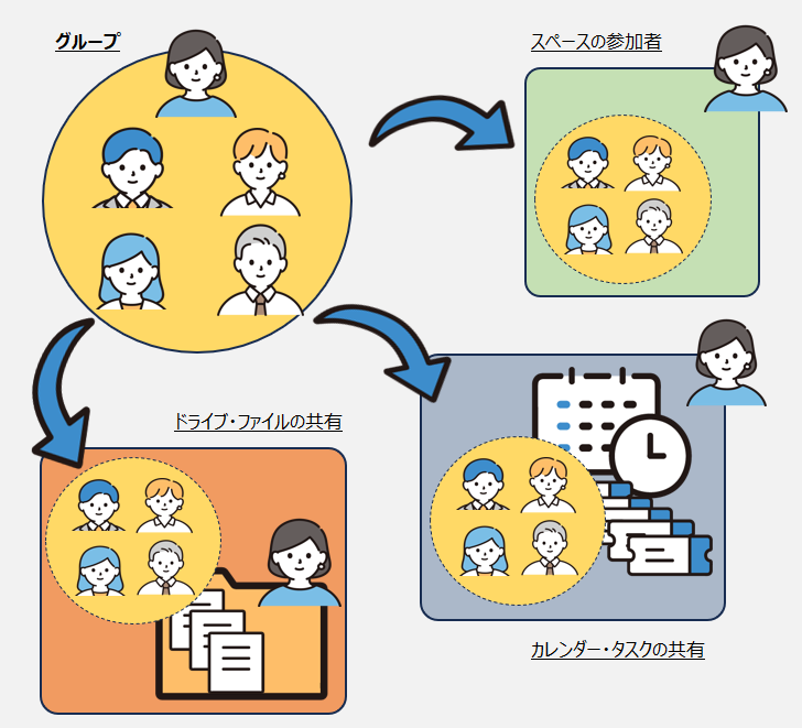 スペースの参加者、ドライブ・ファイルの共有、カレンダー・タスクの共有をグループで一括管理