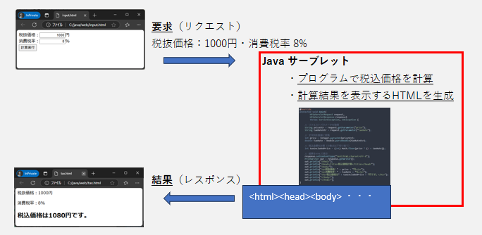 サーブレットの動作内容