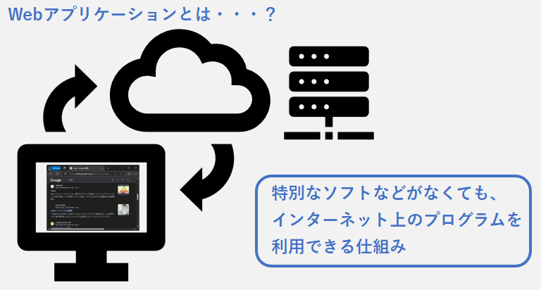 インターネット上のプログラムを利用できる仕組み