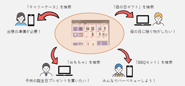 キーワードに応じて様々な検索結果