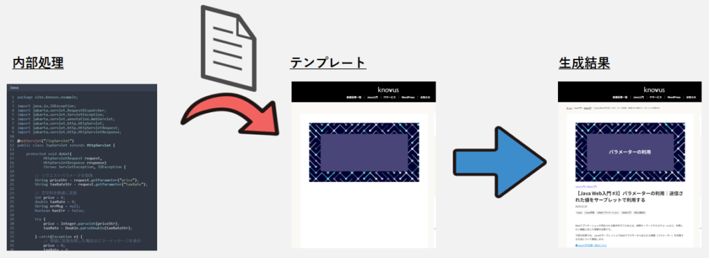 内部処理からテンプレートにデータを設定する