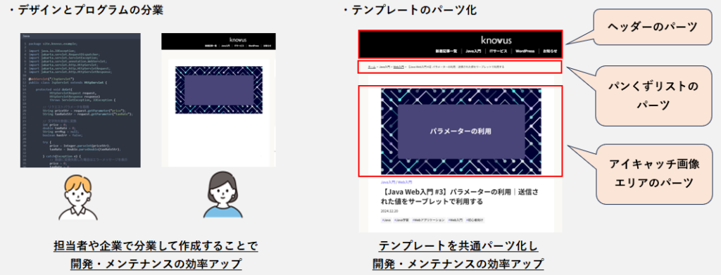 デザインとプログラムの分業や、テンプレートのパーツ化イメージ