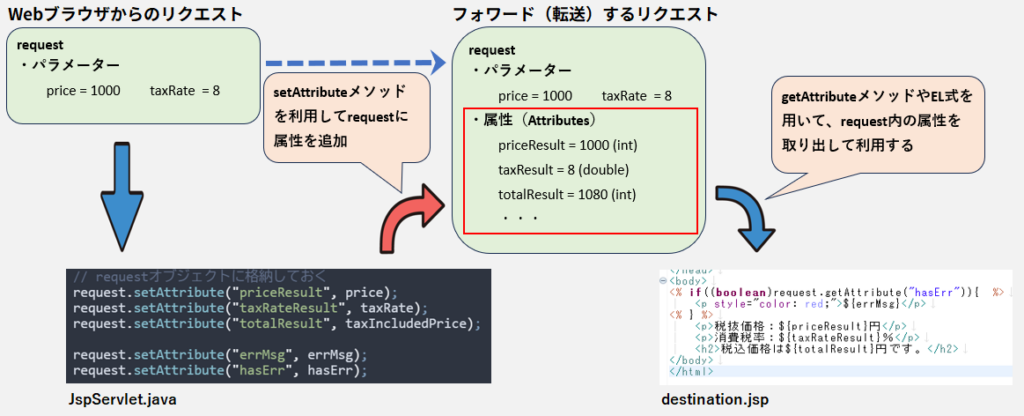 サーブレットからJSPへのデータ連携イメージ