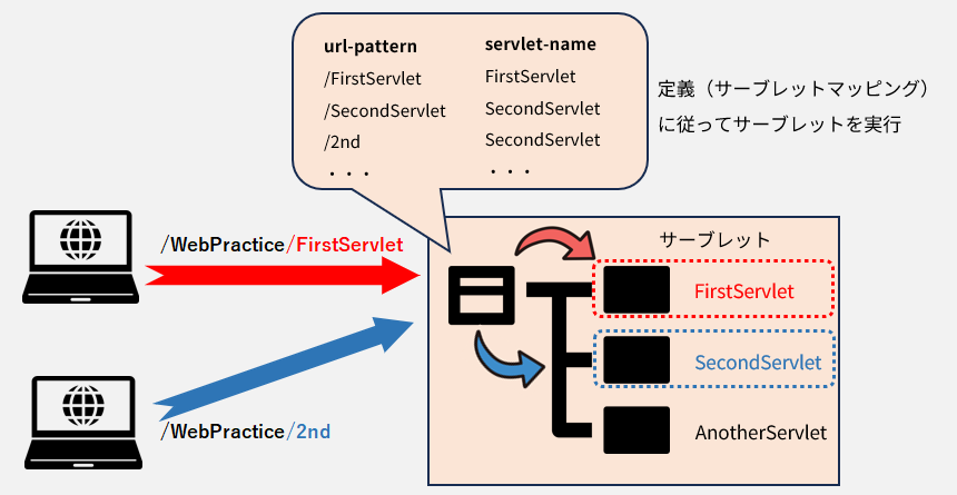 サーブレットマッピングに従って実行