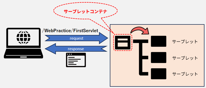 サーブレットコンテナの役割