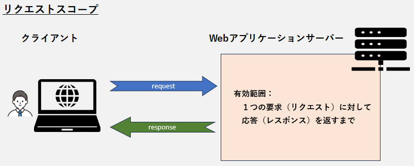 リクエストスコープの有効範囲イメージ