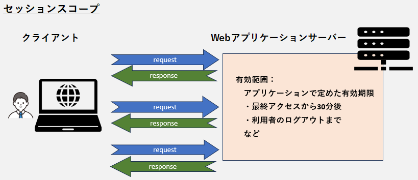 セッションスコープの有効範囲イメージ