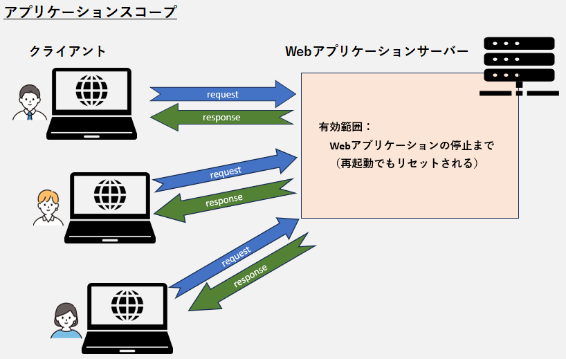 アプリケーションスコープの有効範囲イメージ