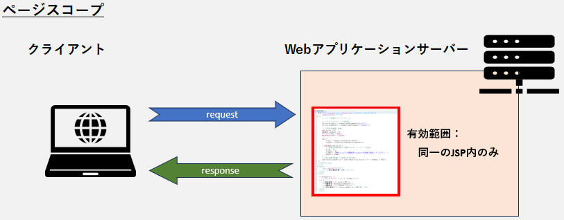 ページスコープの有効範囲イメージ